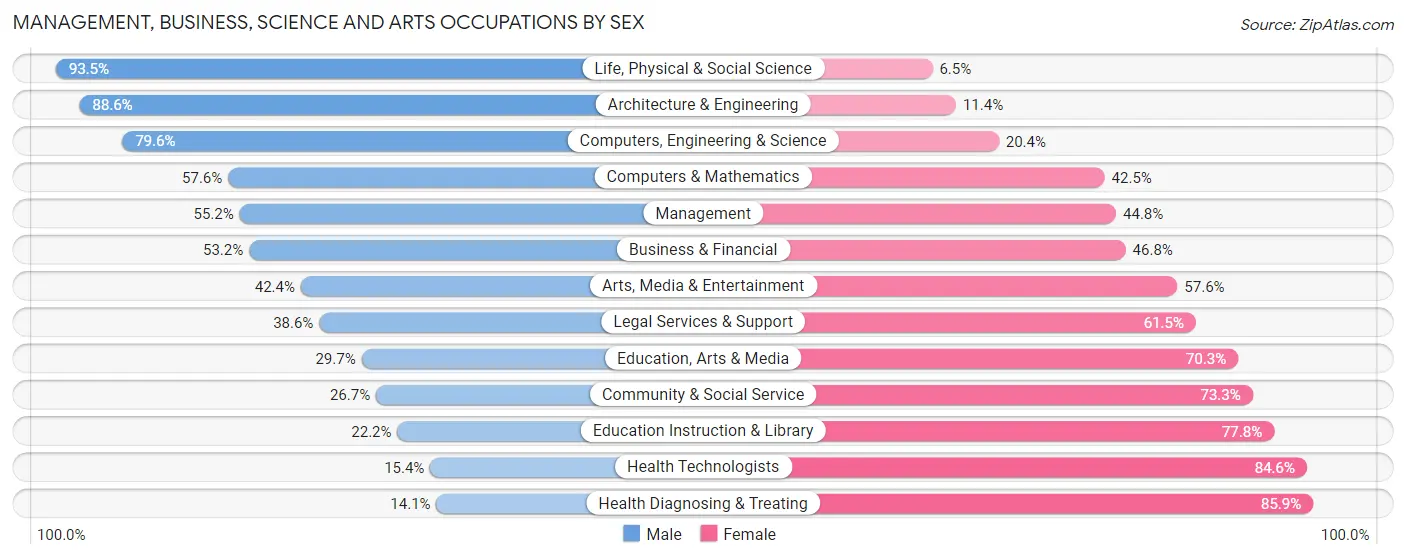 Management, Business, Science and Arts Occupations by Sex in Zip Code 68701