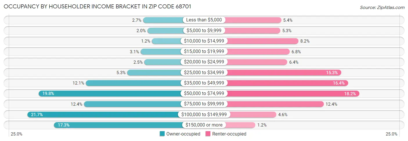 Occupancy by Householder Income Bracket in Zip Code 68701