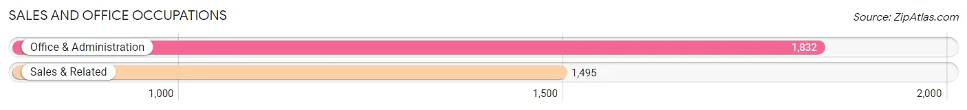 Sales and Office Occupations in Zip Code 68701