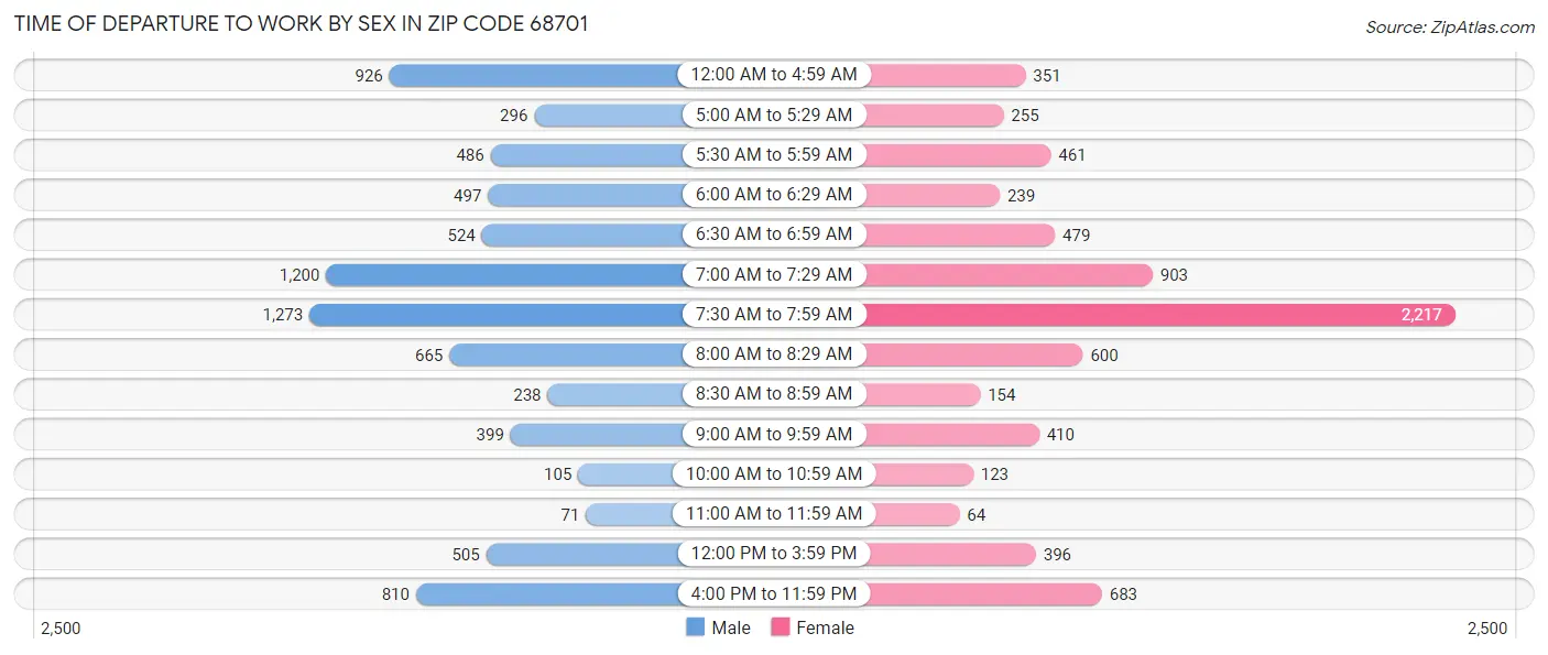 Time of Departure to Work by Sex in Zip Code 68701
