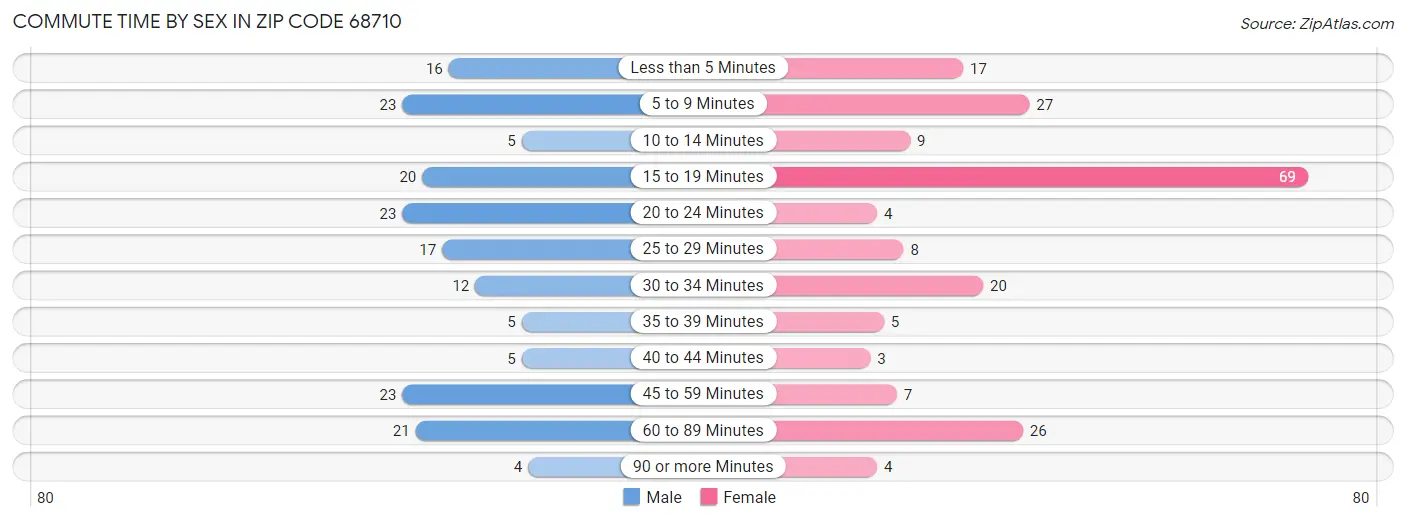 Commute Time by Sex in Zip Code 68710