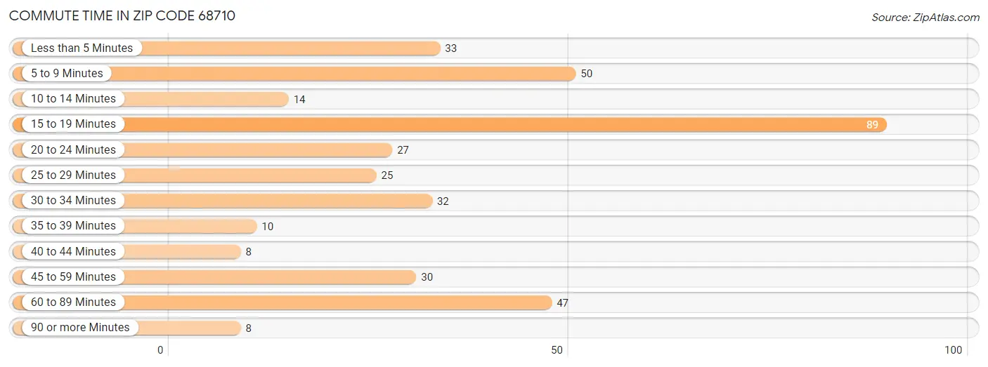 Commute Time in Zip Code 68710