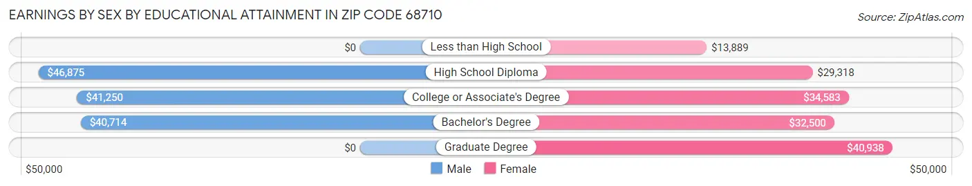 Earnings by Sex by Educational Attainment in Zip Code 68710