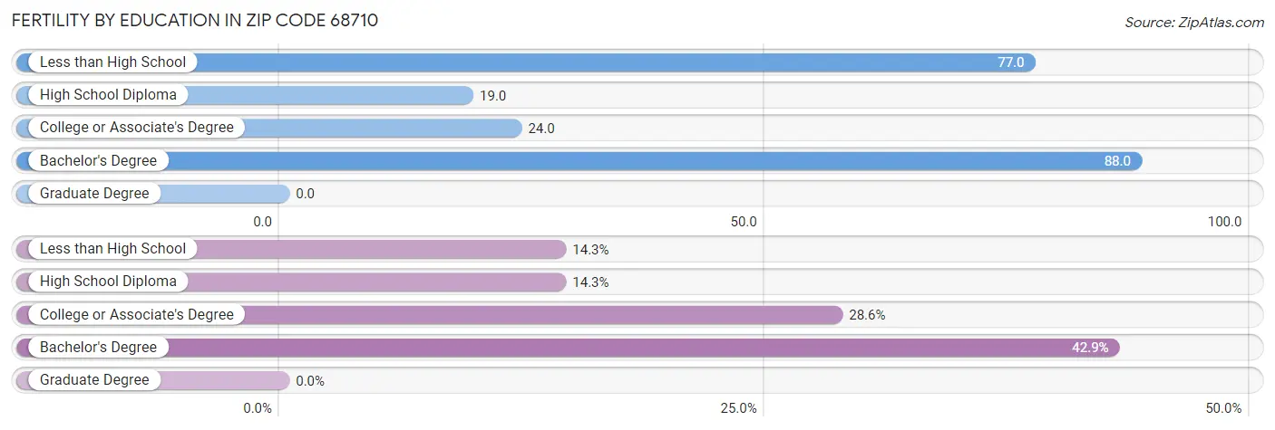 Female Fertility by Education Attainment in Zip Code 68710