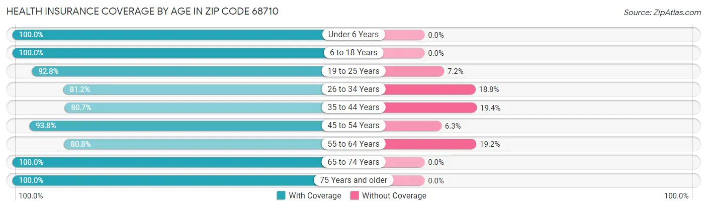 Health Insurance Coverage by Age in Zip Code 68710