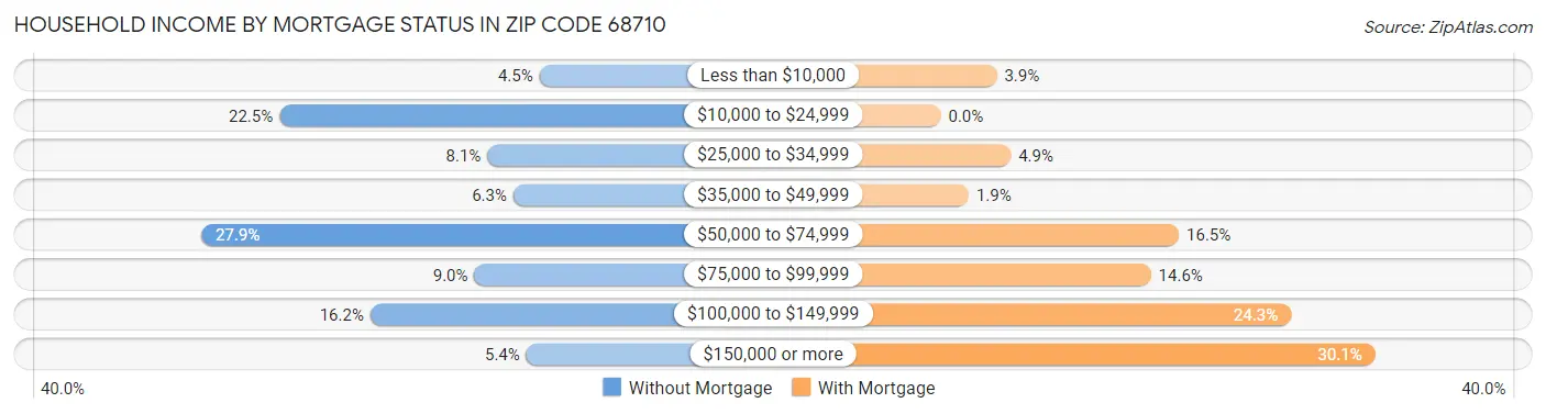 Household Income by Mortgage Status in Zip Code 68710