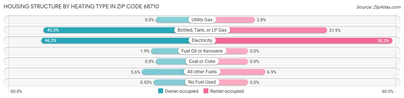 Housing Structure by Heating Type in Zip Code 68710