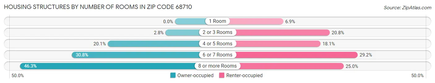 Housing Structures by Number of Rooms in Zip Code 68710
