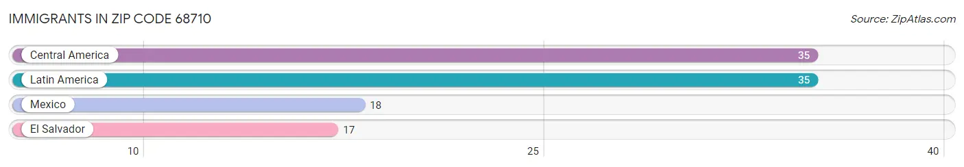 Immigrants in Zip Code 68710