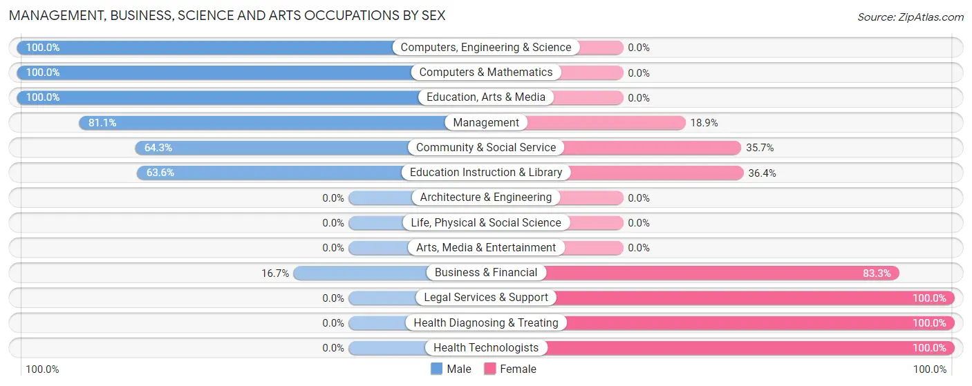 Management, Business, Science and Arts Occupations by Sex in Zip Code 68710
