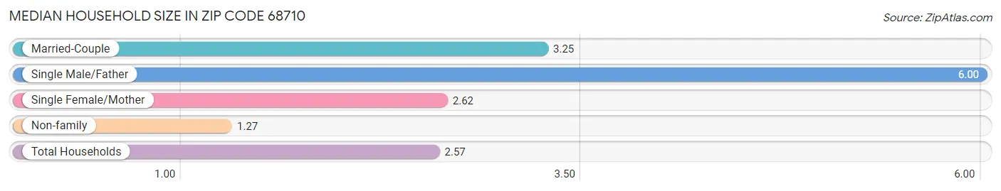 Median Household Size in Zip Code 68710