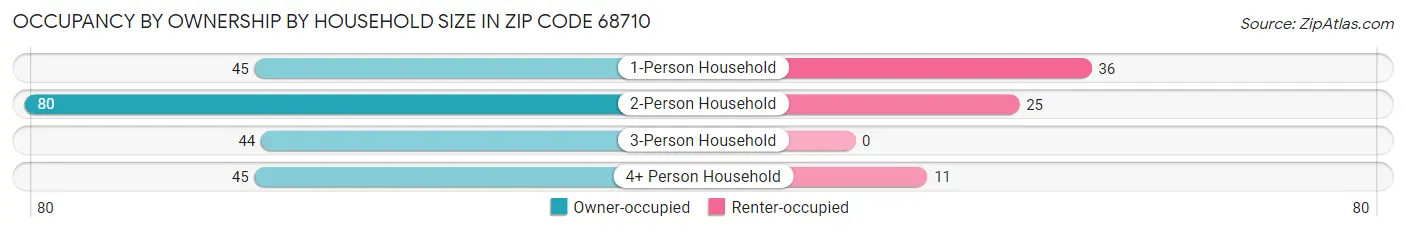 Occupancy by Ownership by Household Size in Zip Code 68710
