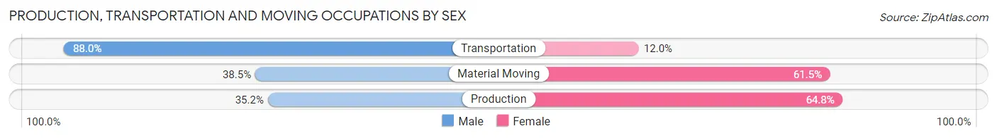 Production, Transportation and Moving Occupations by Sex in Zip Code 68710
