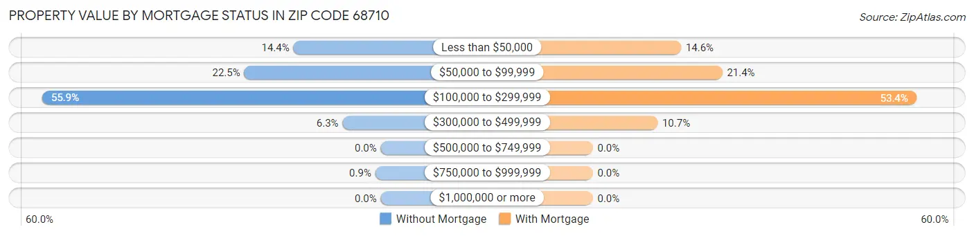 Property Value by Mortgage Status in Zip Code 68710
