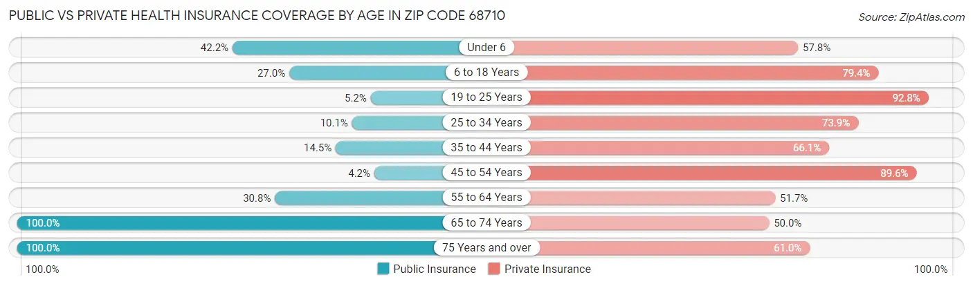 Public vs Private Health Insurance Coverage by Age in Zip Code 68710
