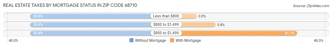 Real Estate Taxes by Mortgage Status in Zip Code 68710