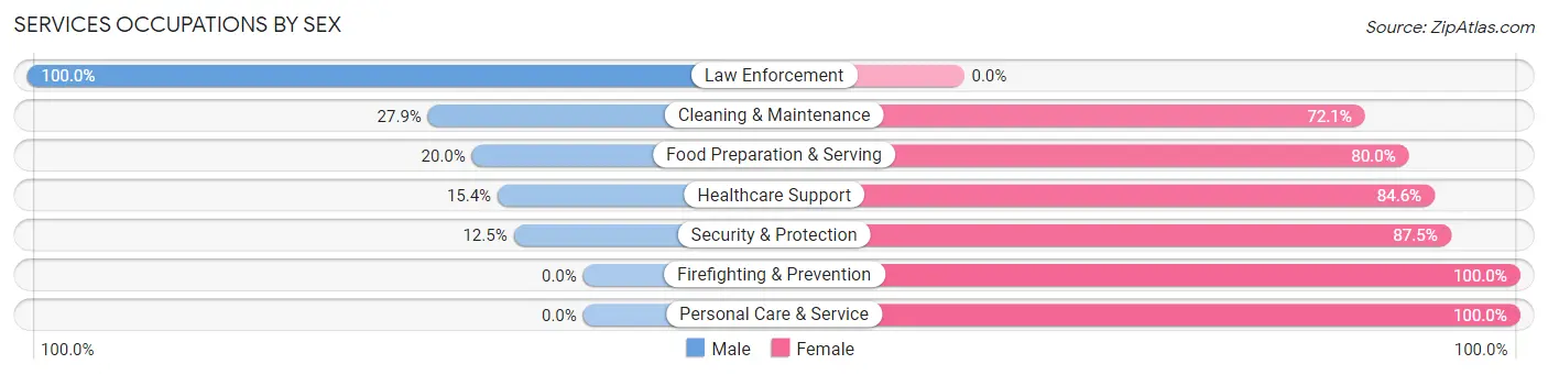 Services Occupations by Sex in Zip Code 68710
