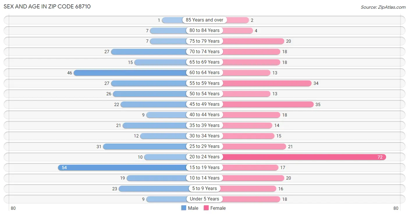 Sex and Age in Zip Code 68710