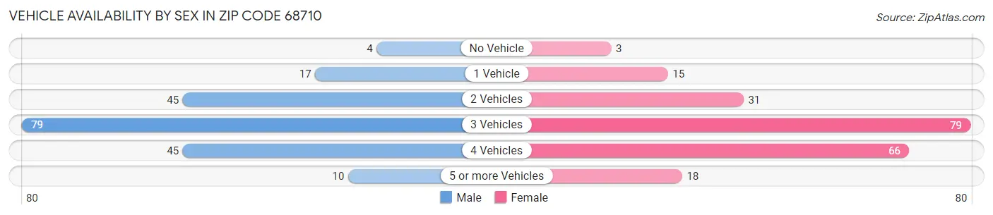 Vehicle Availability by Sex in Zip Code 68710