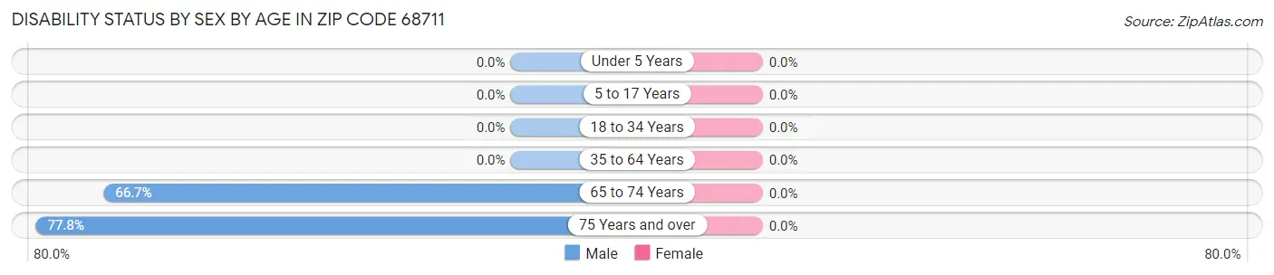 Disability Status by Sex by Age in Zip Code 68711