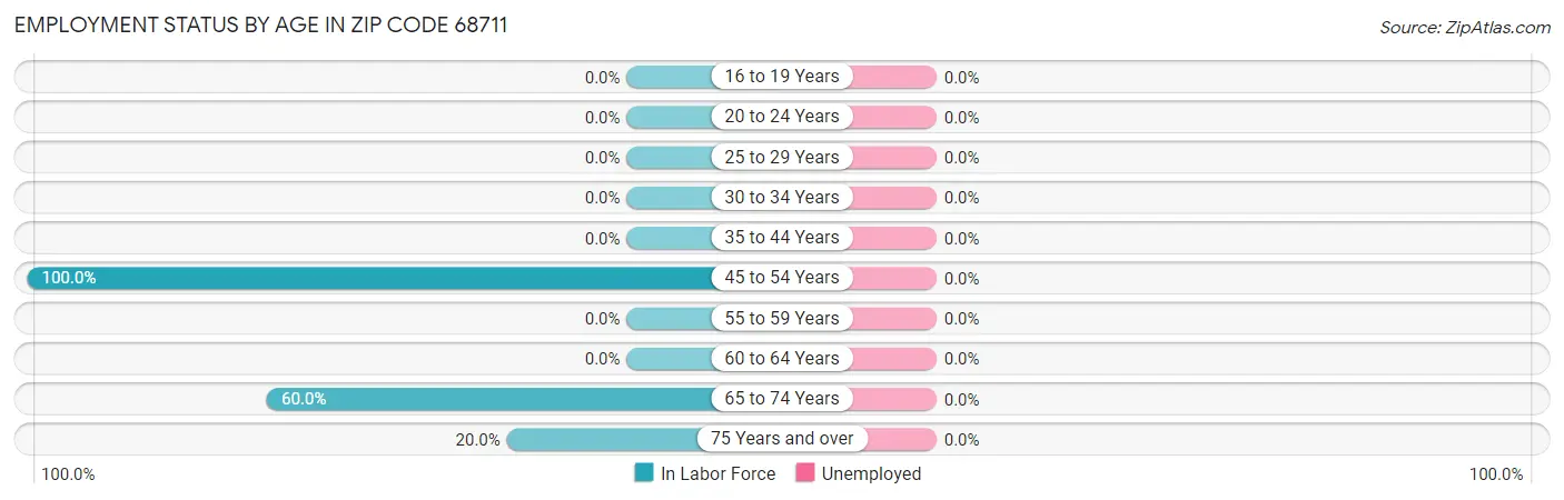 Employment Status by Age in Zip Code 68711