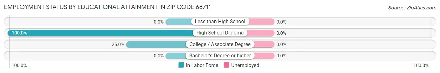 Employment Status by Educational Attainment in Zip Code 68711