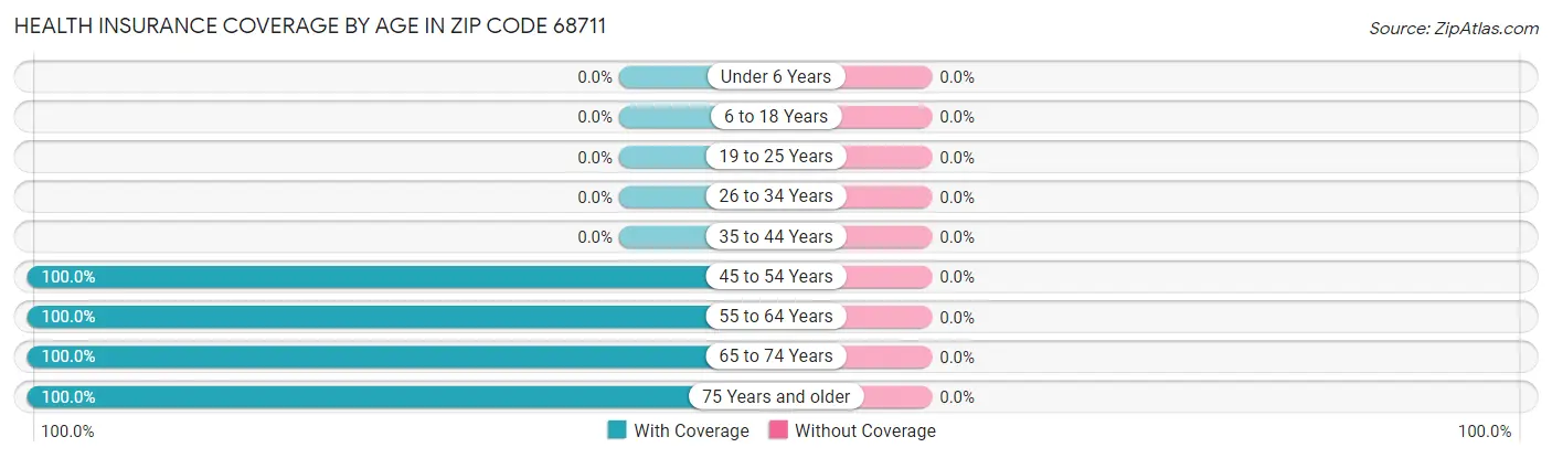 Health Insurance Coverage by Age in Zip Code 68711