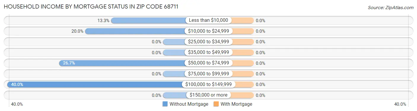 Household Income by Mortgage Status in Zip Code 68711
