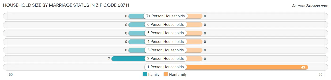 Household Size by Marriage Status in Zip Code 68711