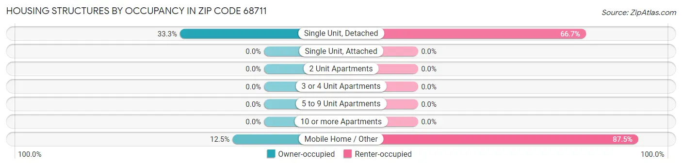 Housing Structures by Occupancy in Zip Code 68711