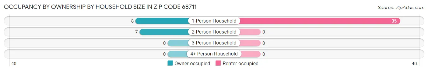 Occupancy by Ownership by Household Size in Zip Code 68711