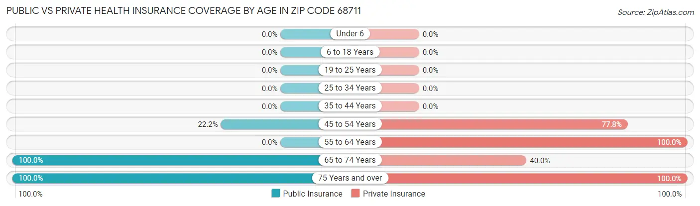 Public vs Private Health Insurance Coverage by Age in Zip Code 68711