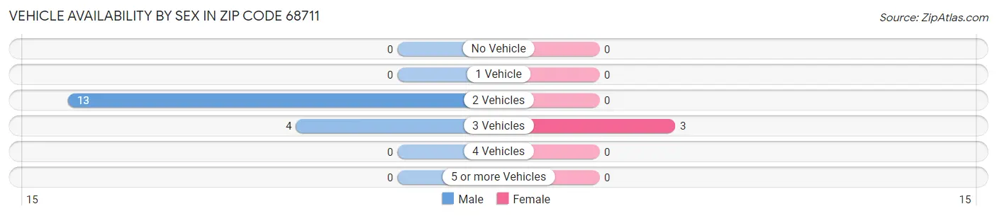 Vehicle Availability by Sex in Zip Code 68711