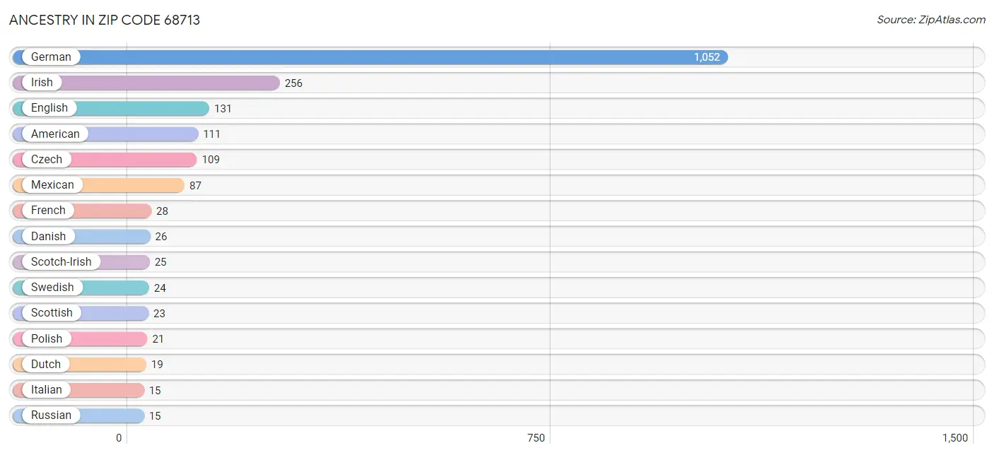 Ancestry in Zip Code 68713