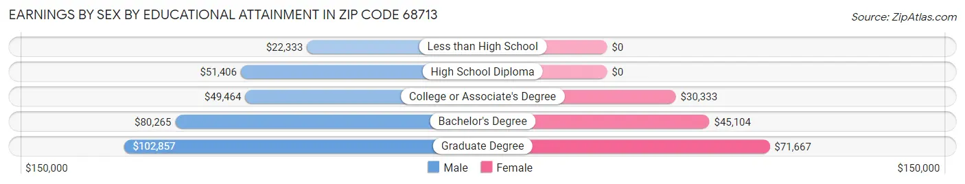Earnings by Sex by Educational Attainment in Zip Code 68713