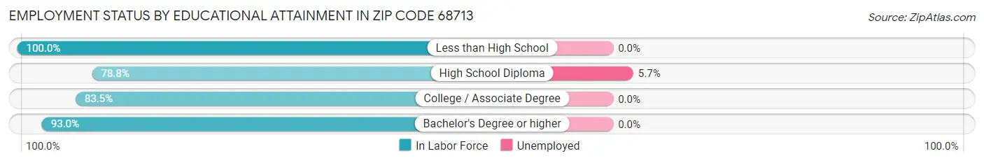 Employment Status by Educational Attainment in Zip Code 68713