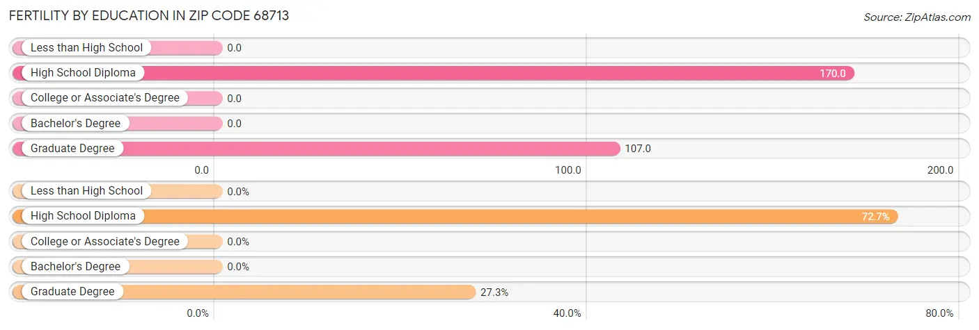 Female Fertility by Education Attainment in Zip Code 68713