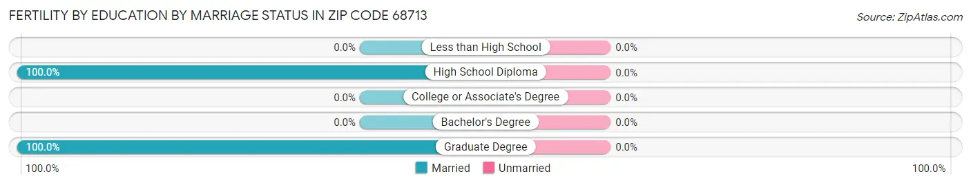 Female Fertility by Education by Marriage Status in Zip Code 68713