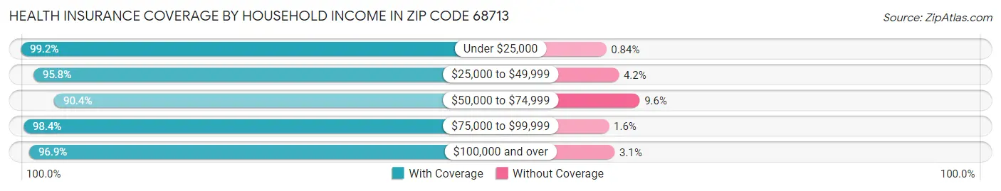 Health Insurance Coverage by Household Income in Zip Code 68713