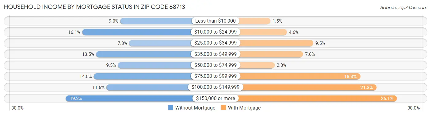Household Income by Mortgage Status in Zip Code 68713