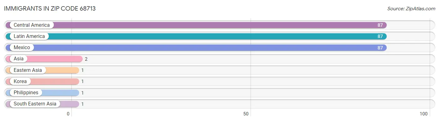 Immigrants in Zip Code 68713