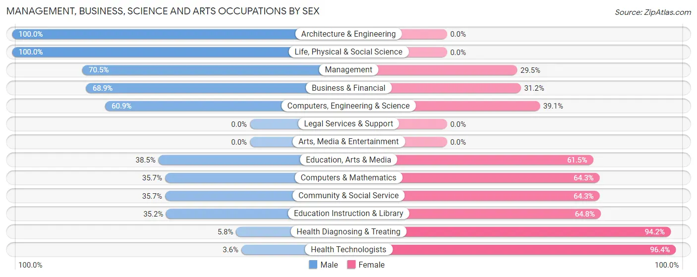Management, Business, Science and Arts Occupations by Sex in Zip Code 68713