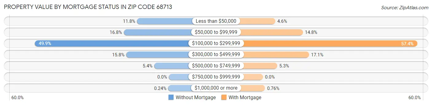 Property Value by Mortgage Status in Zip Code 68713
