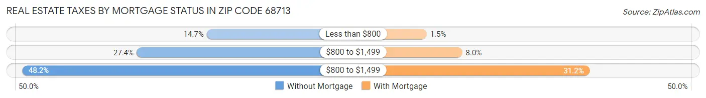 Real Estate Taxes by Mortgage Status in Zip Code 68713