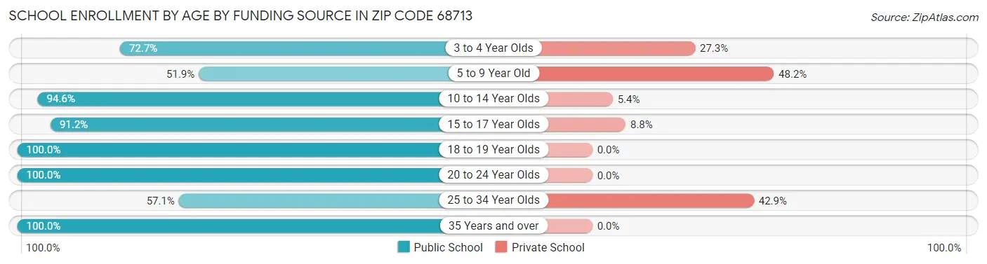 School Enrollment by Age by Funding Source in Zip Code 68713