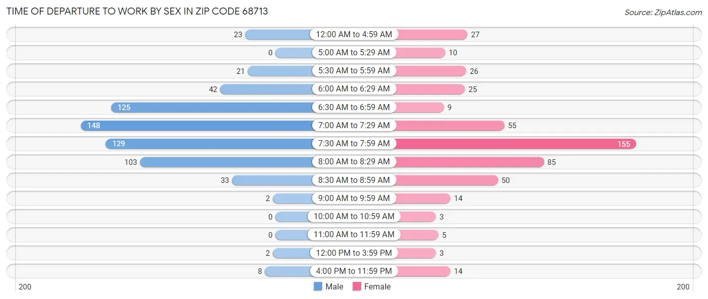Time of Departure to Work by Sex in Zip Code 68713