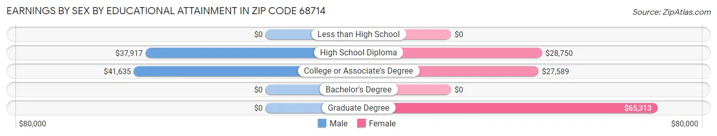 Earnings by Sex by Educational Attainment in Zip Code 68714