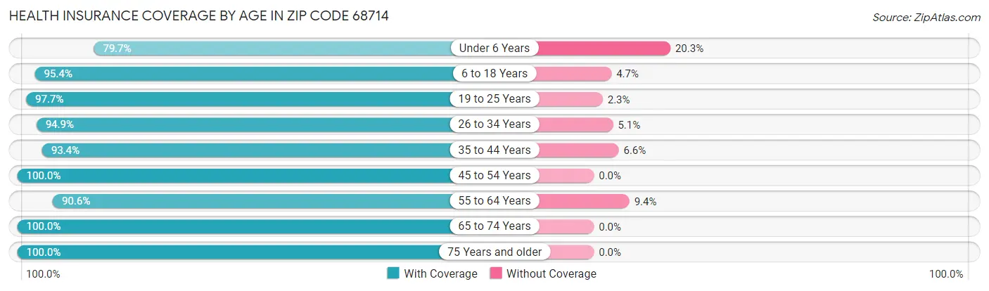 Health Insurance Coverage by Age in Zip Code 68714