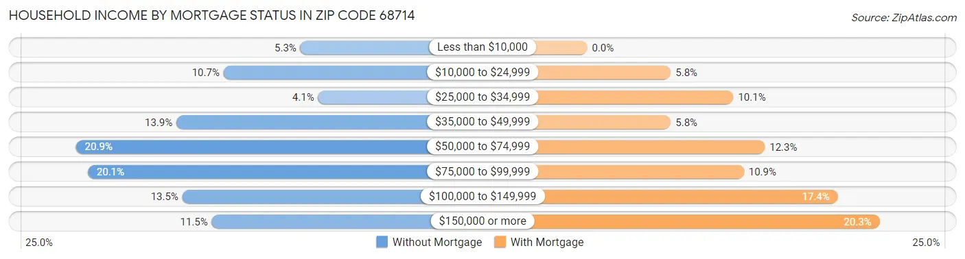 Household Income by Mortgage Status in Zip Code 68714