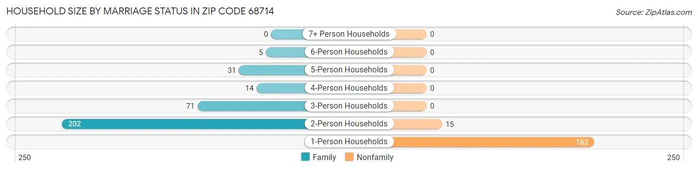 Household Size by Marriage Status in Zip Code 68714